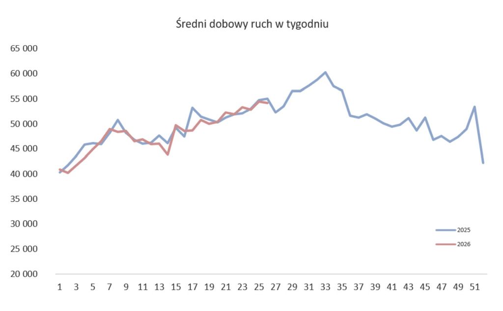 Average Daily Traffic and Toll Revenues on the A4 Katowice-Kraków Motorway in the First Half of 2026